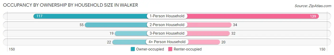 Occupancy by Ownership by Household Size in Walker