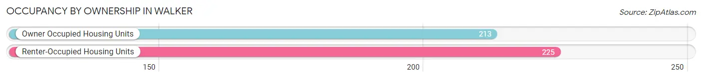 Occupancy by Ownership in Walker