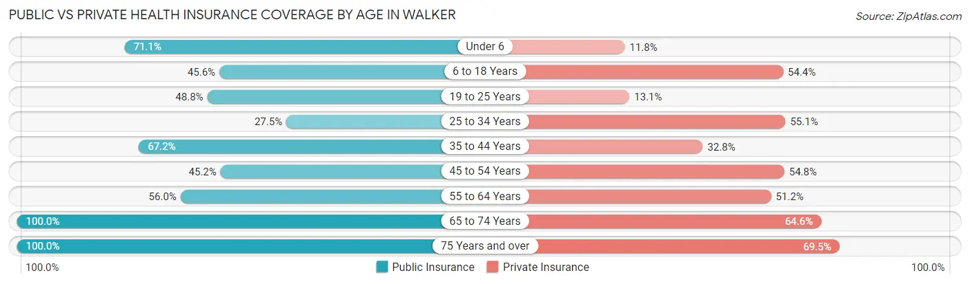 Public vs Private Health Insurance Coverage by Age in Walker