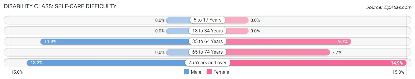 Disability in Walker: <span>Self-Care Difficulty</span>