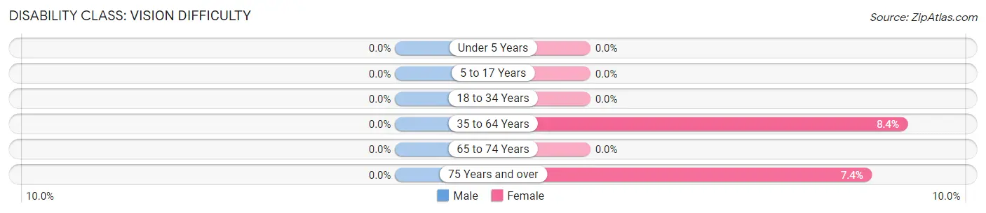 Disability in Walker: <span>Vision Difficulty</span>