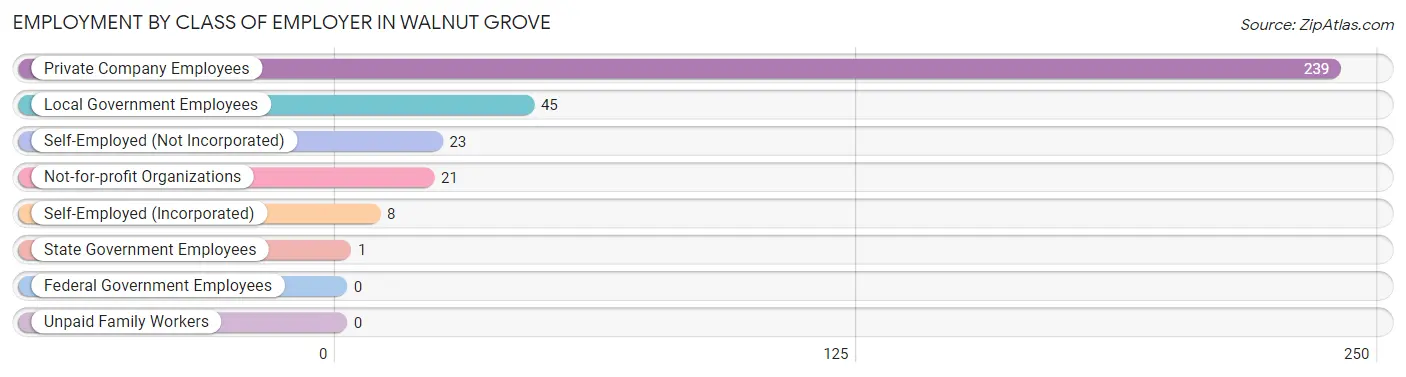 Employment by Class of Employer in Walnut Grove