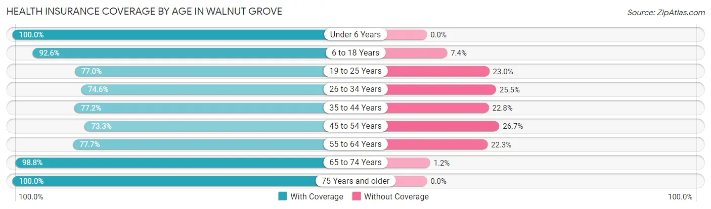 Health Insurance Coverage by Age in Walnut Grove