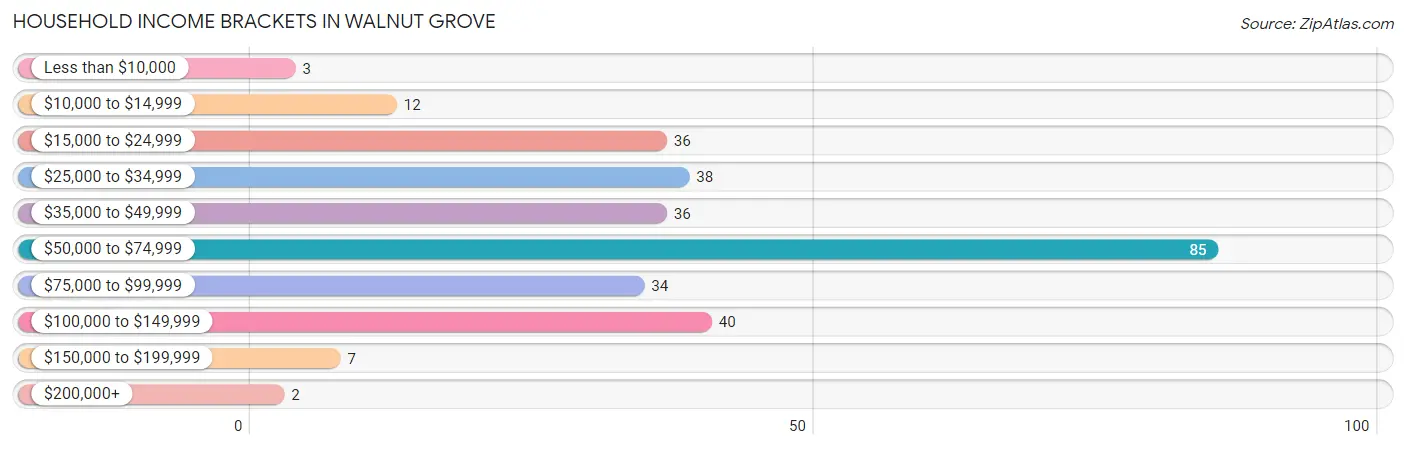 Household Income Brackets in Walnut Grove