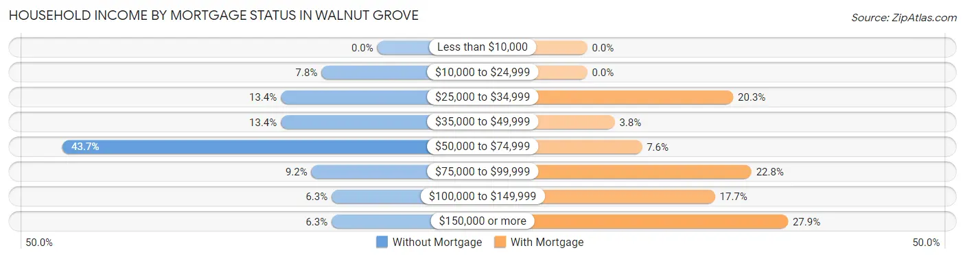 Household Income by Mortgage Status in Walnut Grove