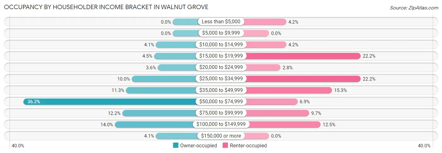 Occupancy by Householder Income Bracket in Walnut Grove