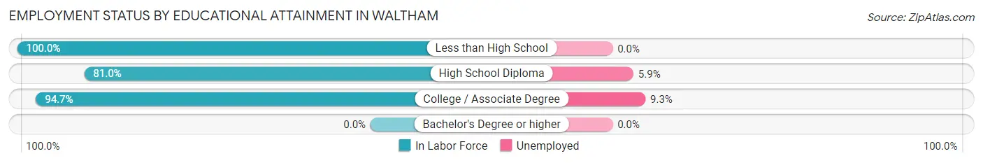 Employment Status by Educational Attainment in Waltham