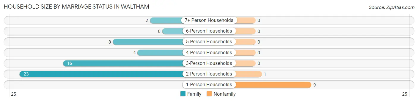Household Size by Marriage Status in Waltham