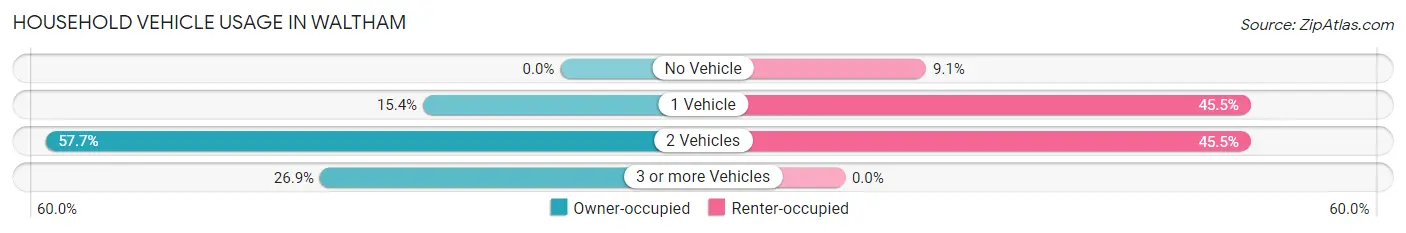 Household Vehicle Usage in Waltham