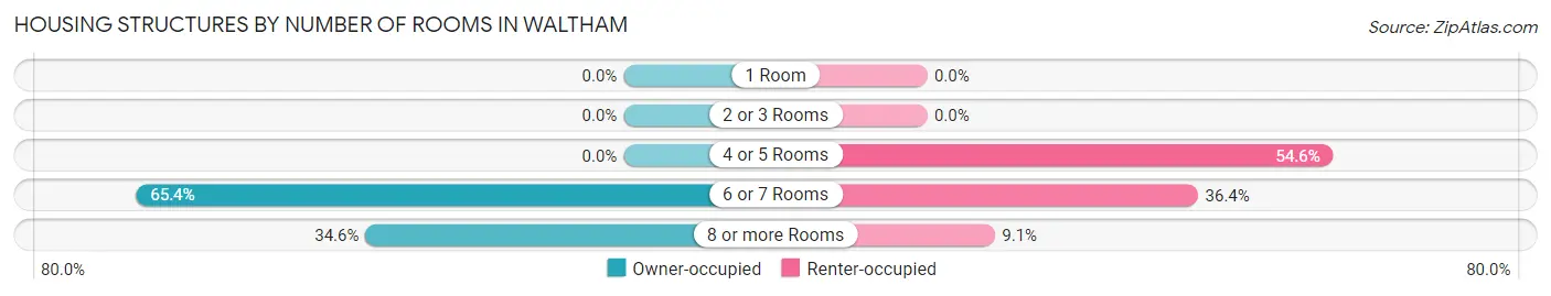 Housing Structures by Number of Rooms in Waltham
