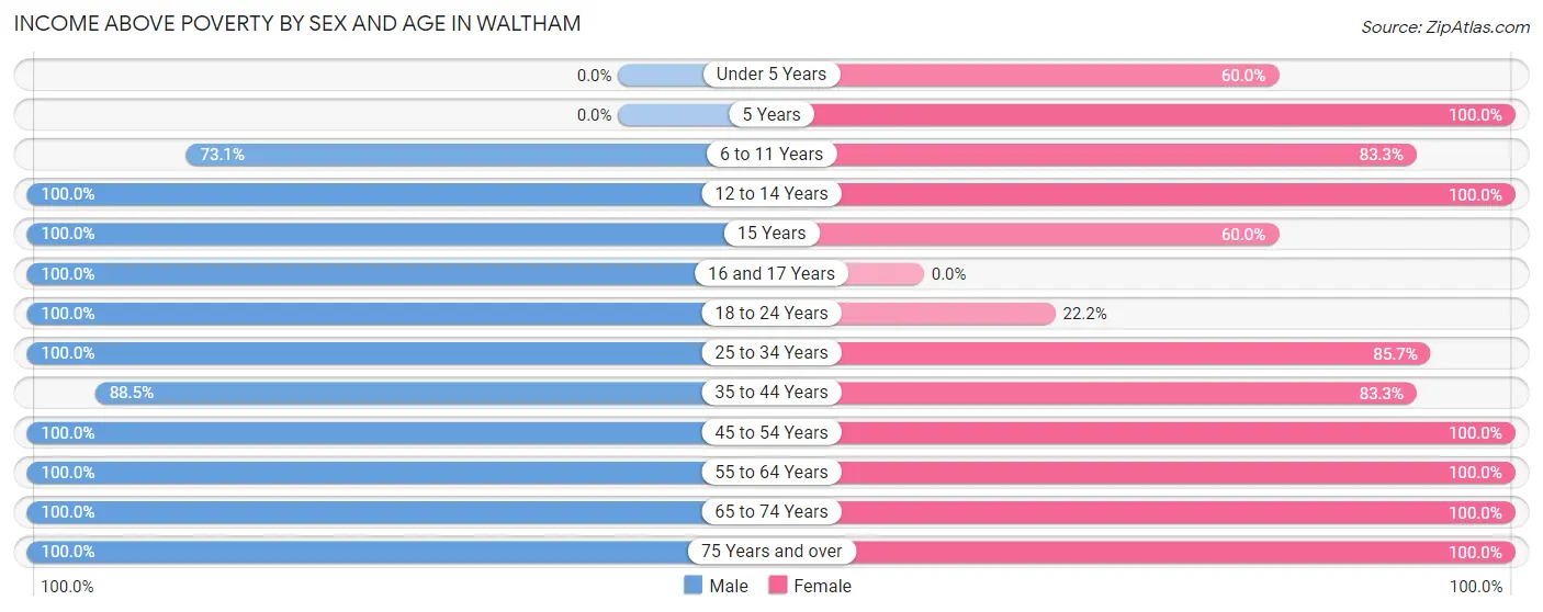 Income Above Poverty by Sex and Age in Waltham