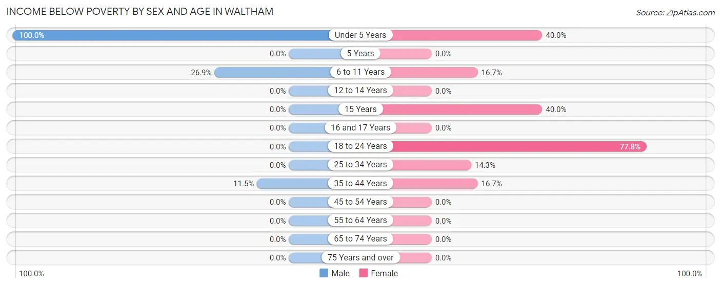 Income Below Poverty by Sex and Age in Waltham