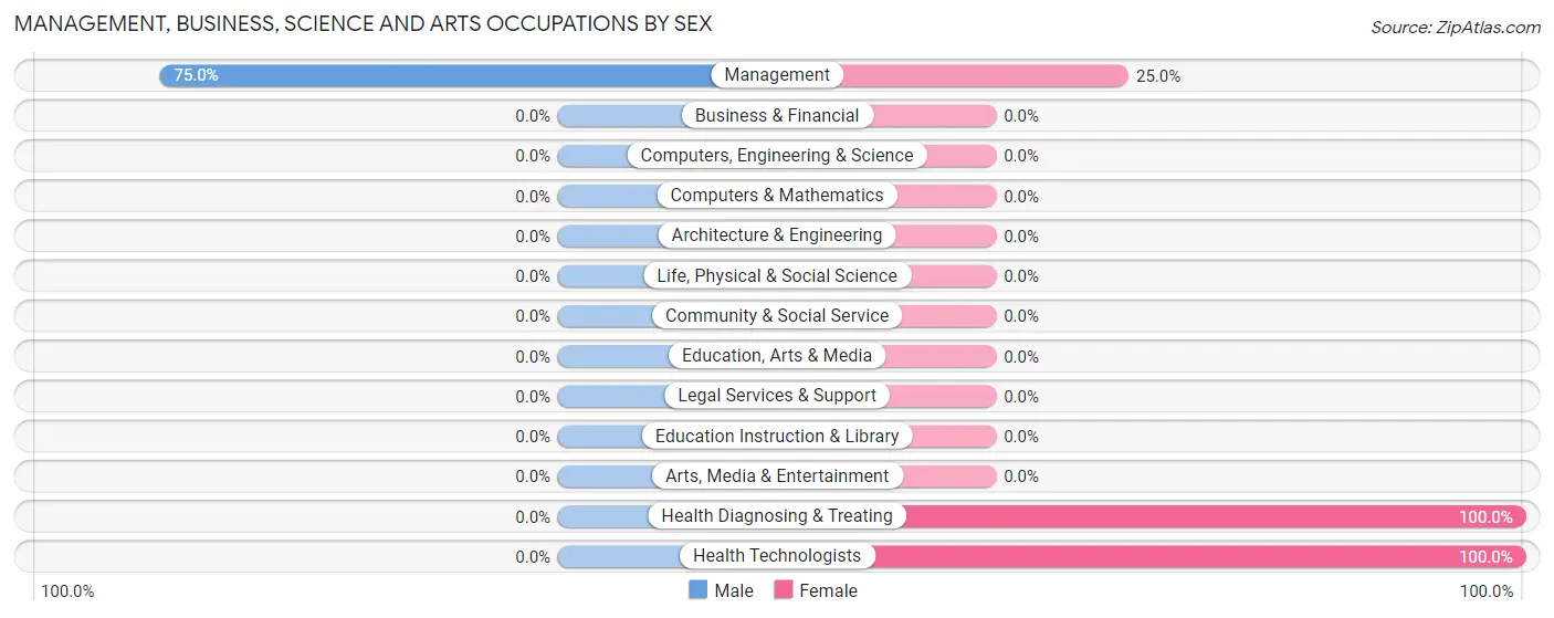 Management, Business, Science and Arts Occupations by Sex in Waltham