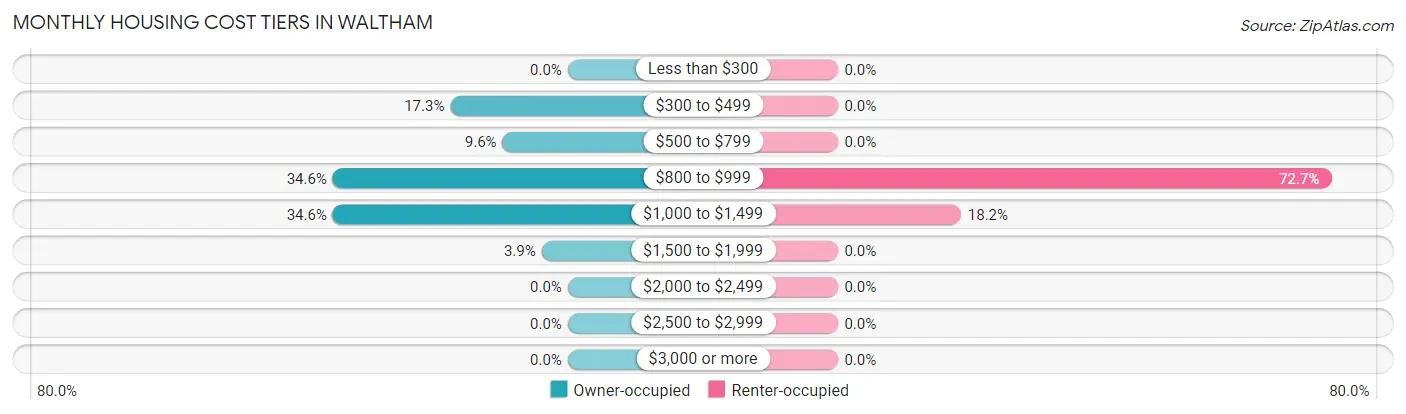 Monthly Housing Cost Tiers in Waltham