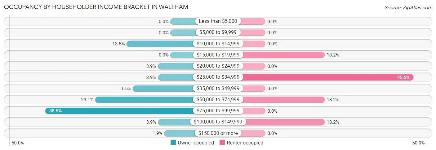 Occupancy by Householder Income Bracket in Waltham