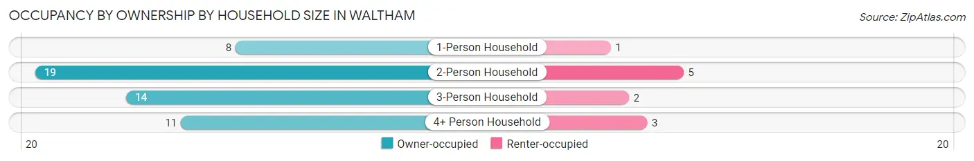 Occupancy by Ownership by Household Size in Waltham