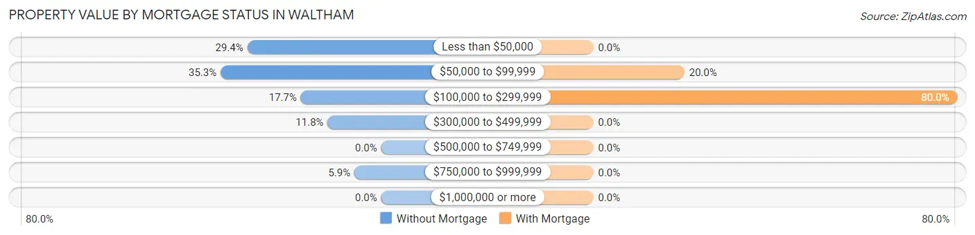 Property Value by Mortgage Status in Waltham