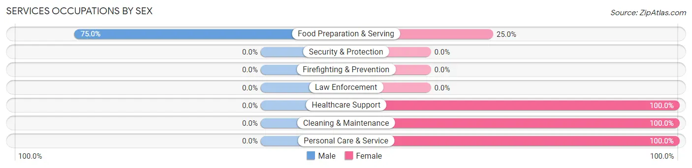 Services Occupations by Sex in Waltham
