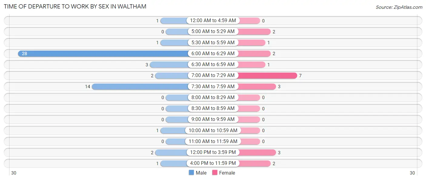 Time of Departure to Work by Sex in Waltham