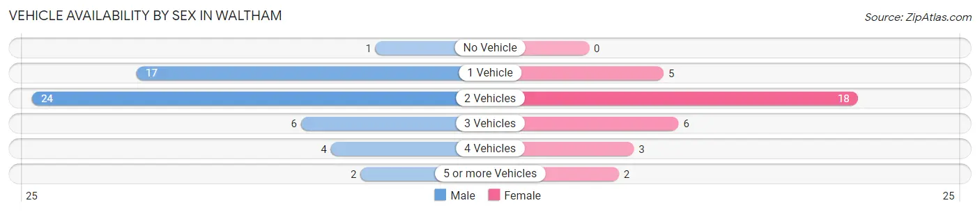 Vehicle Availability by Sex in Waltham