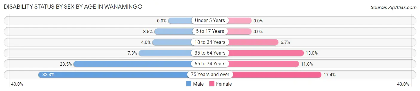 Disability Status by Sex by Age in Wanamingo
