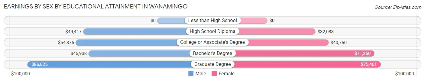 Earnings by Sex by Educational Attainment in Wanamingo