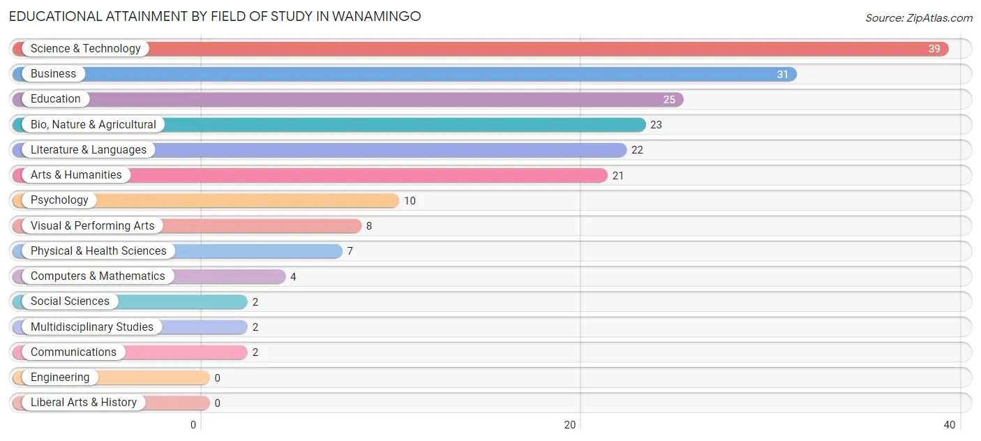 Educational Attainment by Field of Study in Wanamingo