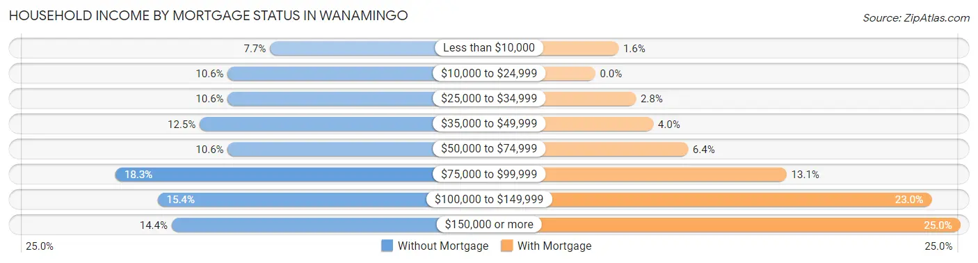 Household Income by Mortgage Status in Wanamingo