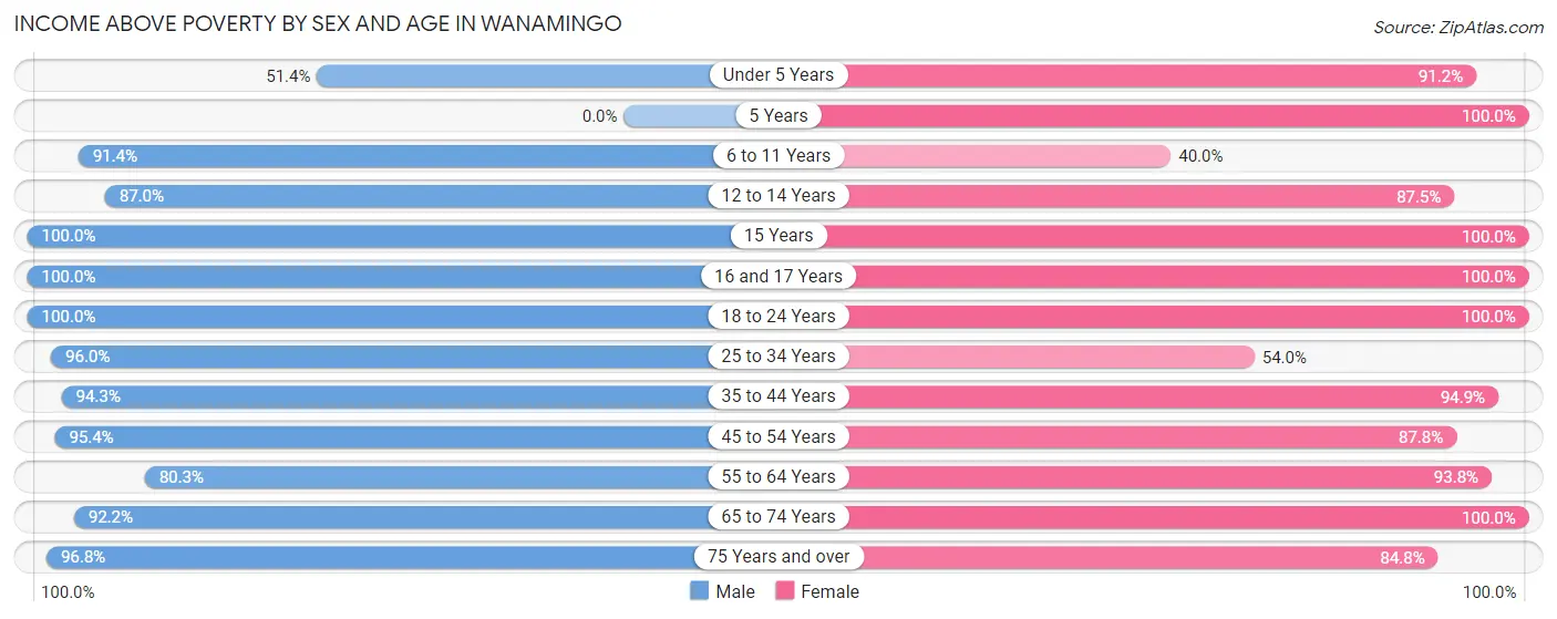 Income Above Poverty by Sex and Age in Wanamingo