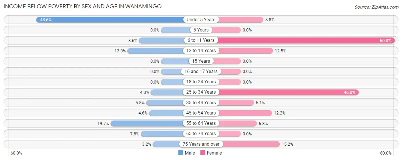 Income Below Poverty by Sex and Age in Wanamingo