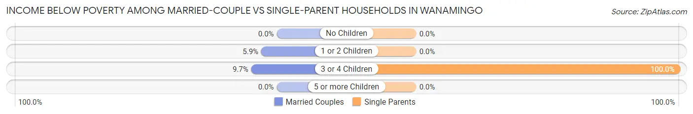 Income Below Poverty Among Married-Couple vs Single-Parent Households in Wanamingo