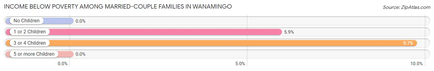 Income Below Poverty Among Married-Couple Families in Wanamingo