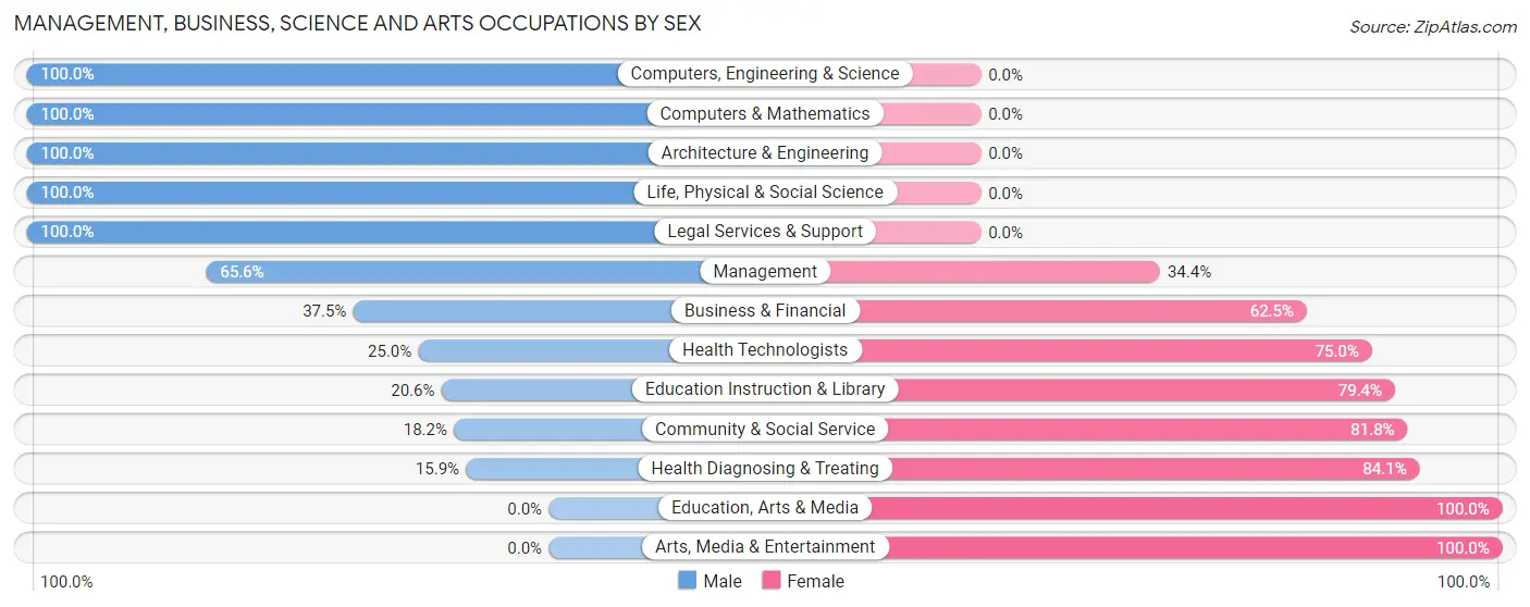 Management, Business, Science and Arts Occupations by Sex in Wanamingo