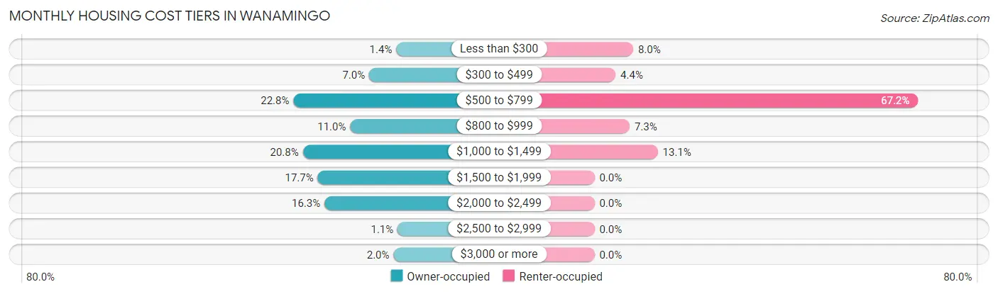 Monthly Housing Cost Tiers in Wanamingo
