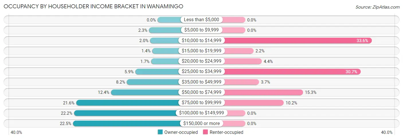 Occupancy by Householder Income Bracket in Wanamingo