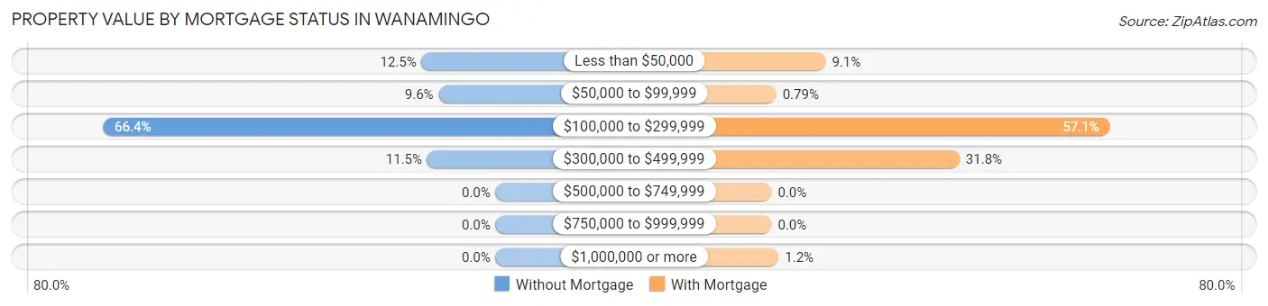 Property Value by Mortgage Status in Wanamingo