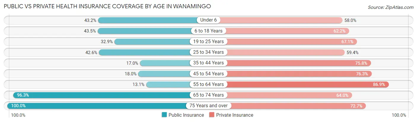 Public vs Private Health Insurance Coverage by Age in Wanamingo