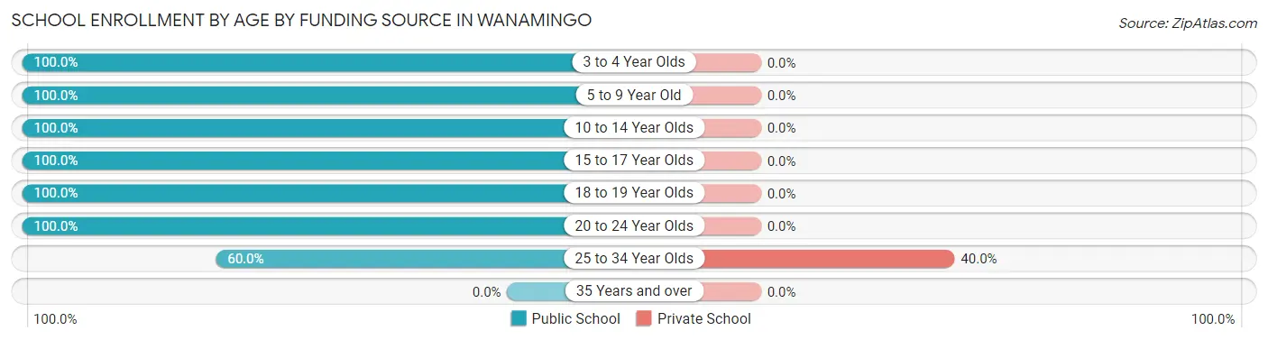 School Enrollment by Age by Funding Source in Wanamingo