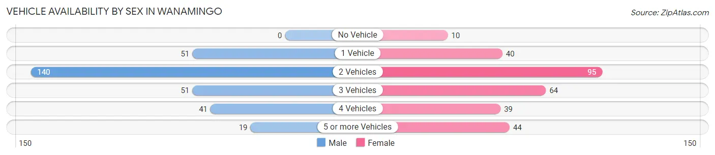 Vehicle Availability by Sex in Wanamingo