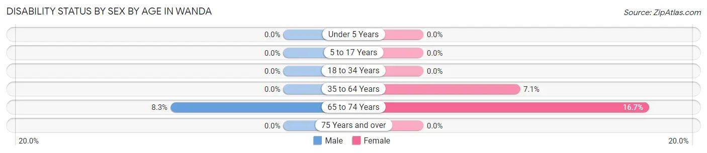 Disability Status by Sex by Age in Wanda