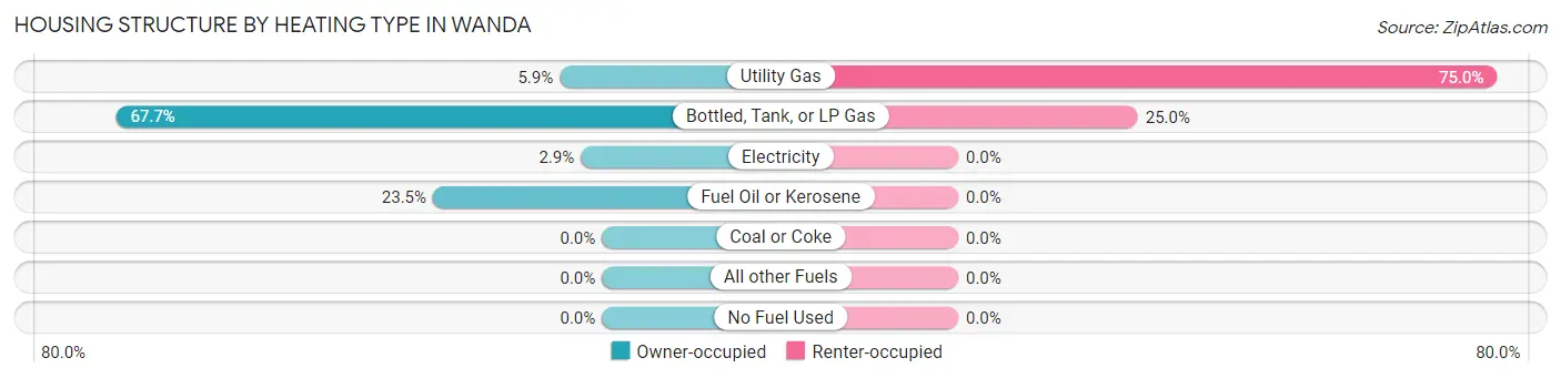 Housing Structure by Heating Type in Wanda