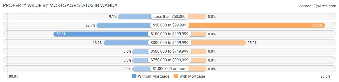 Property Value by Mortgage Status in Wanda