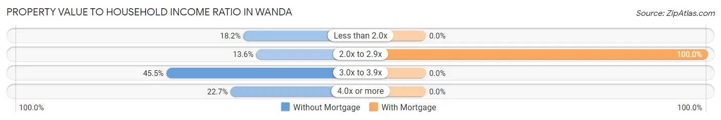 Property Value to Household Income Ratio in Wanda