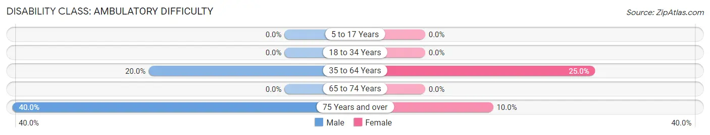 Disability in Warba: <span>Ambulatory Difficulty</span>