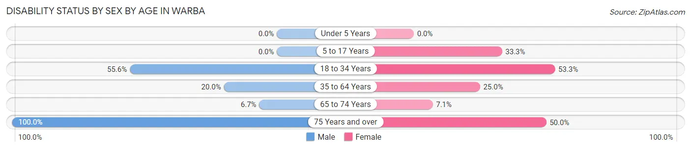 Disability Status by Sex by Age in Warba