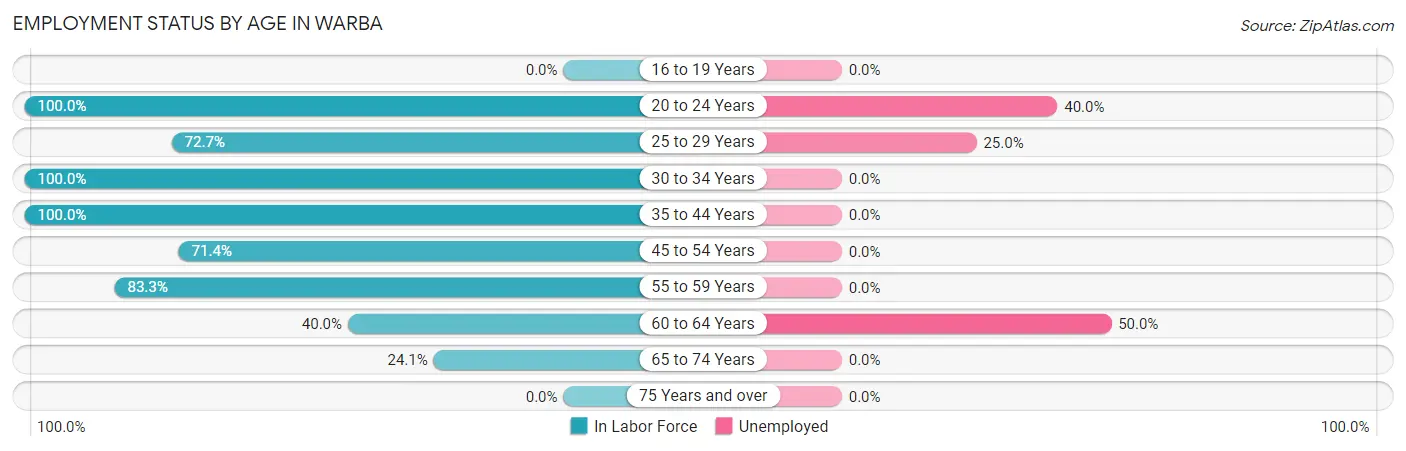 Employment Status by Age in Warba