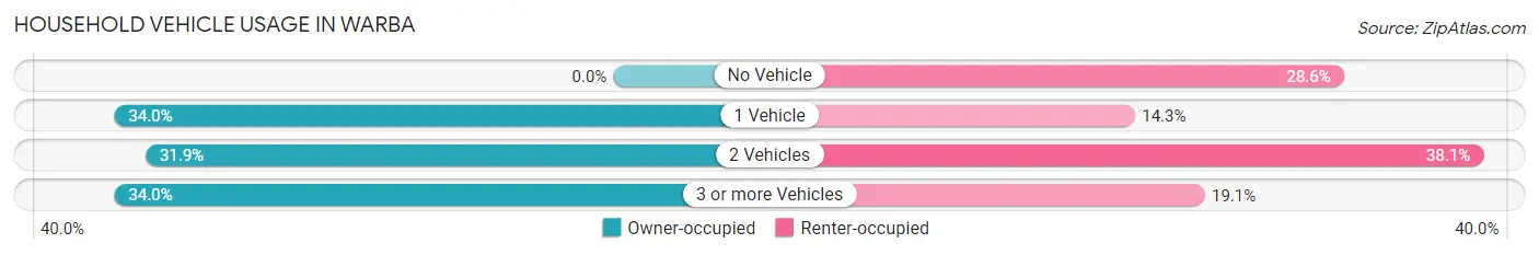 Household Vehicle Usage in Warba