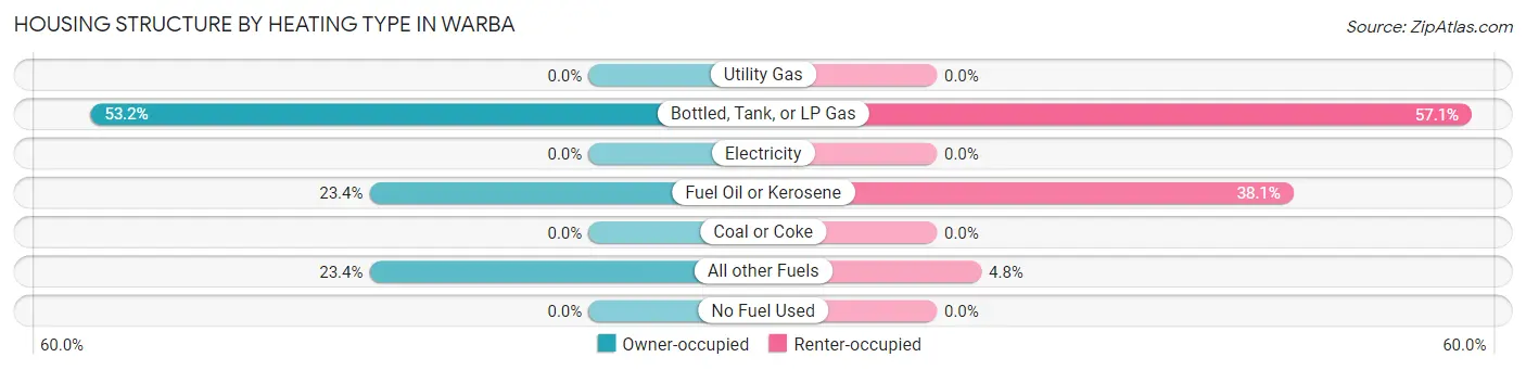 Housing Structure by Heating Type in Warba