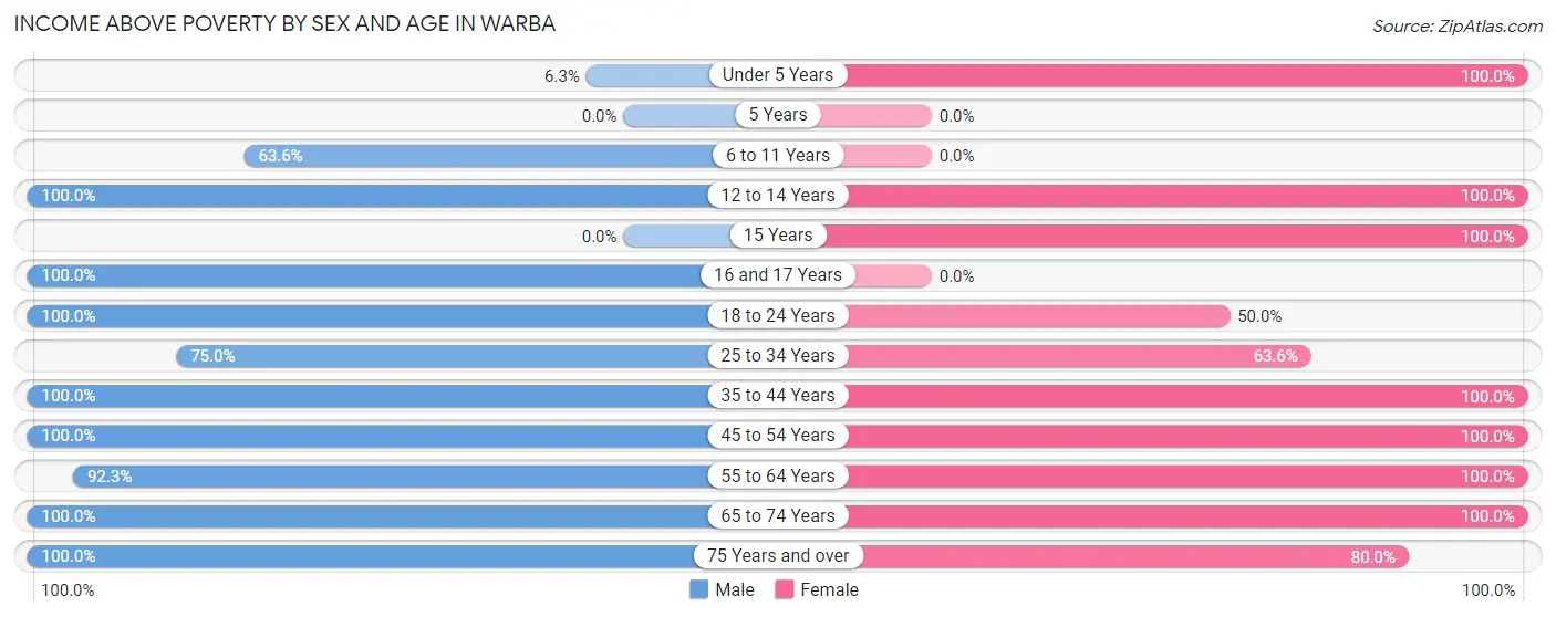 Income Above Poverty by Sex and Age in Warba
