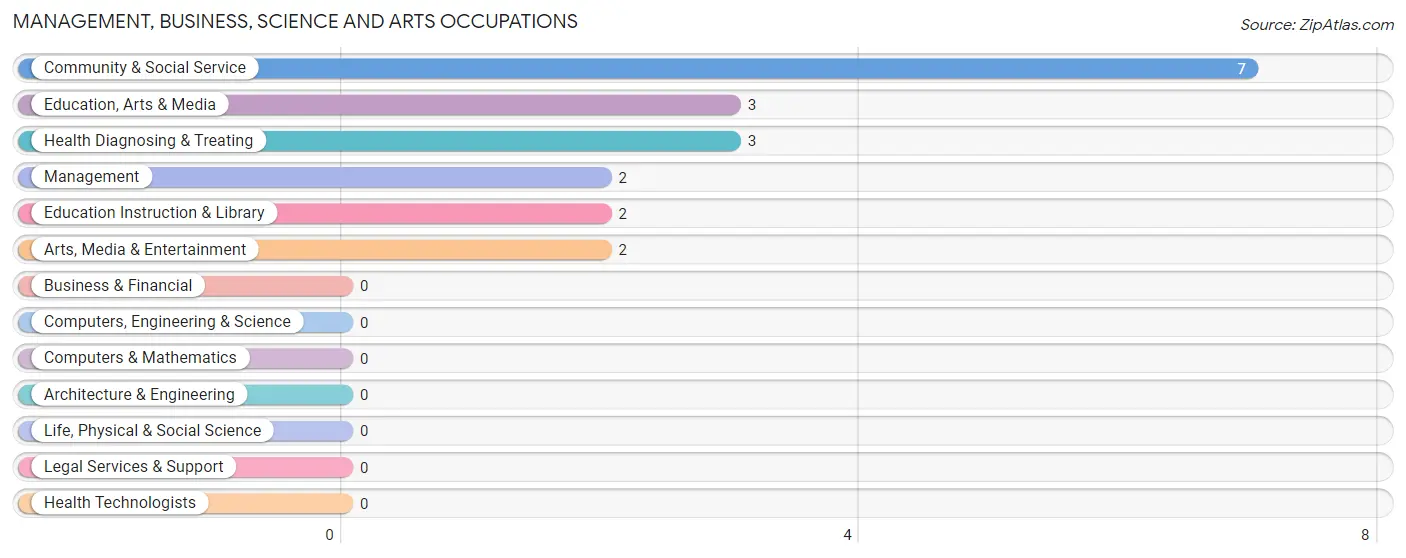 Management, Business, Science and Arts Occupations in Warba